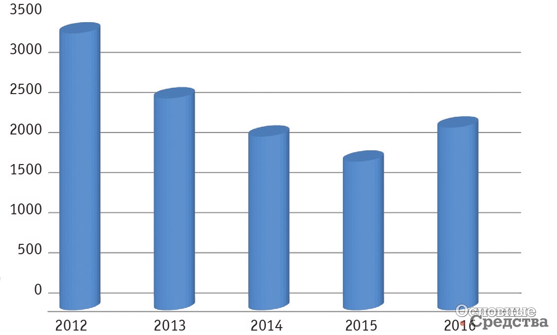 Производство автосамосвалов в РФ в 2013–2016 гг., шт.