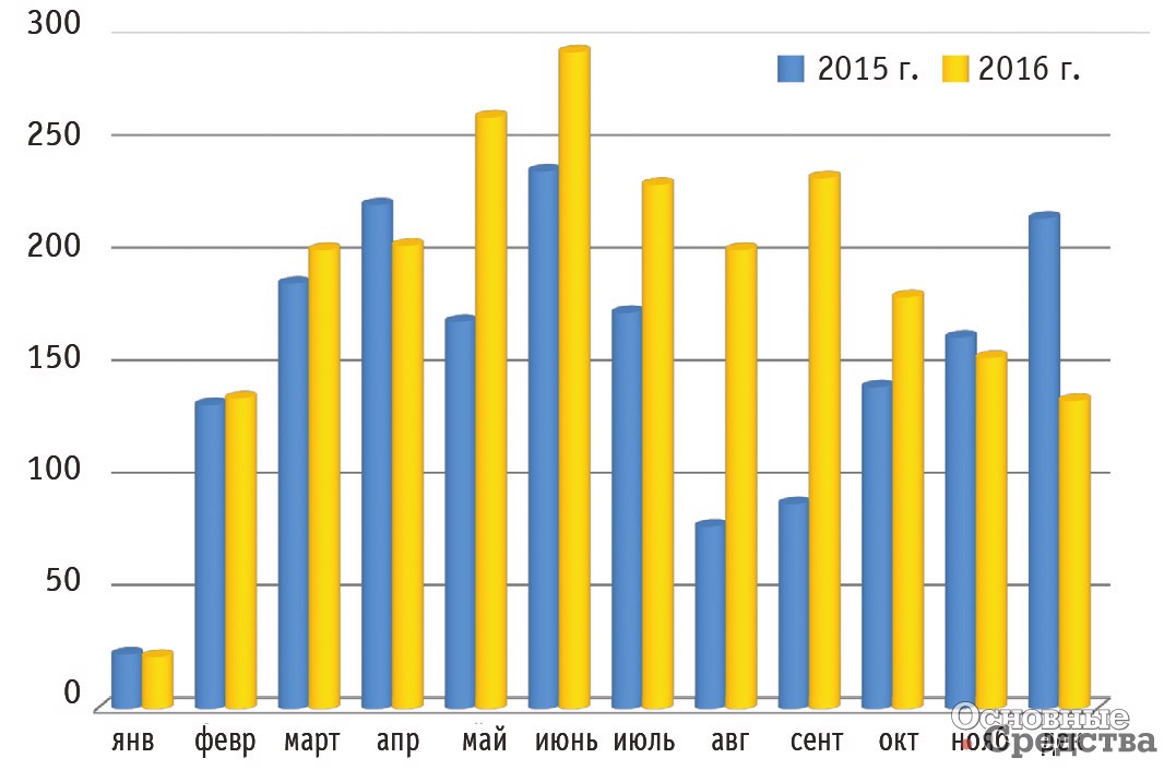 Динамика производства самосвалов в РФ в 2015–2016 гг., шт.