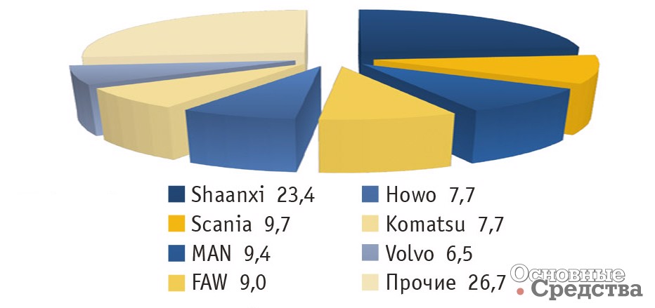 Структура импорта самосвалов по маркам в 2016 г., %