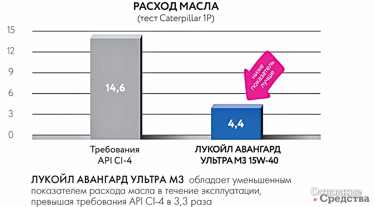 Используя в  спецтехнике моторное масло Лукойл Авангард Ультра МЗ 15W-40, можно успешно экономить топливо