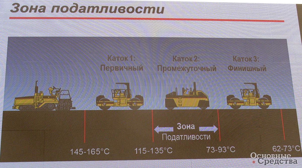 Порядок применения катков при возникновении проблемы «зон податливости»