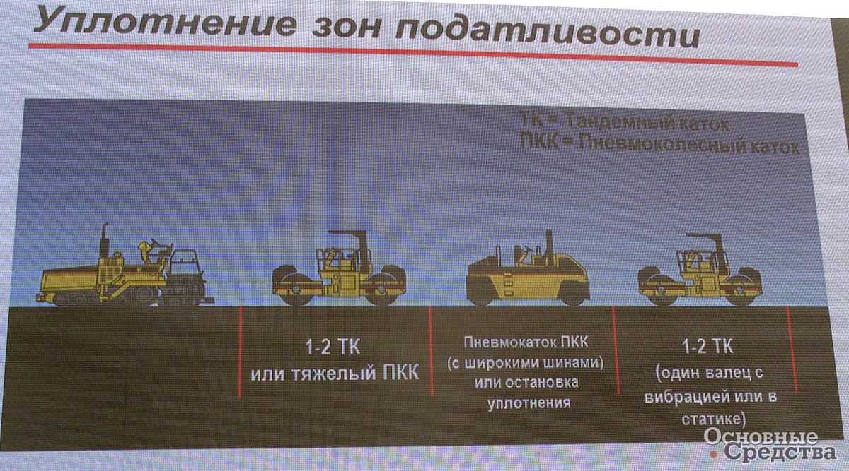 Порядок применения катков при возникновении проблемы «зон податливости»