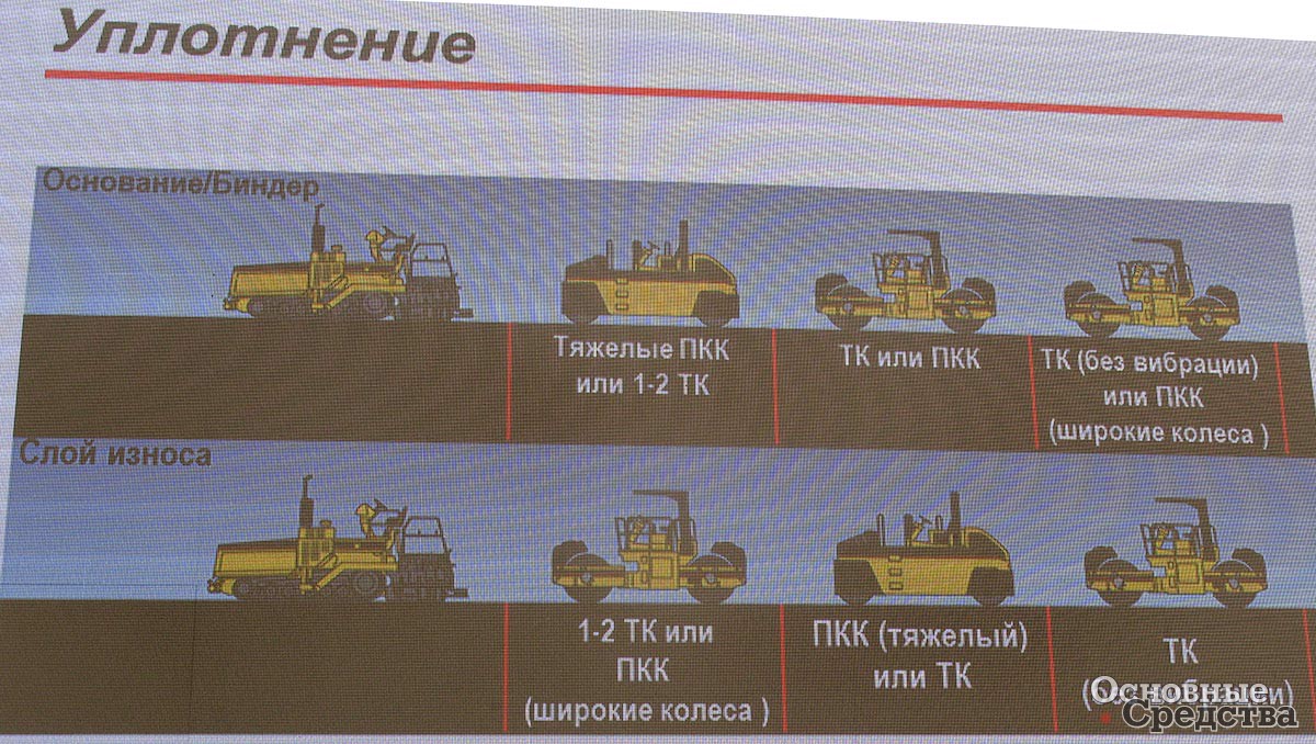 Примеры подбора асфальтоуплотняющей техники в зависимости от того, это слой основания или биндер