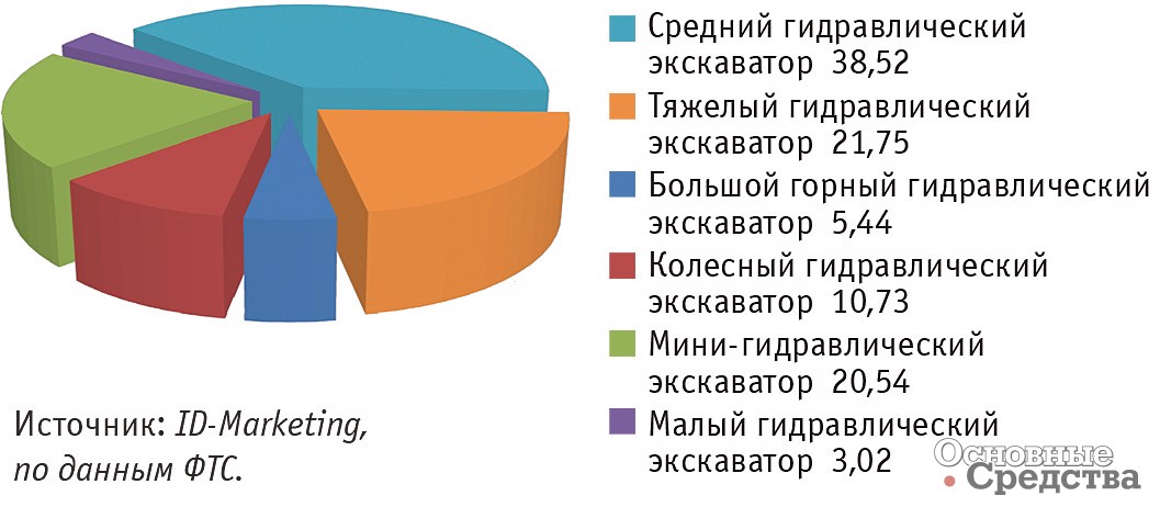 Импорт гидравлических экскаваторов по видам в январе – марте 2017 г., %