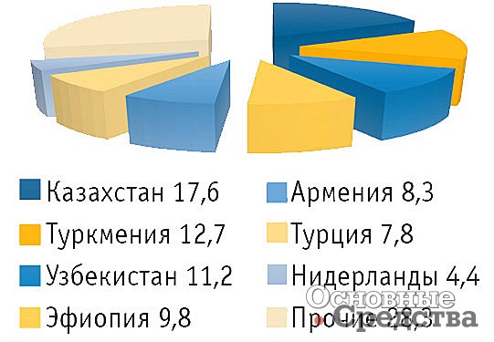 Структура экспорта автокранов по странам – торговым партнерам (с учетом стран ЕАЭС), %
