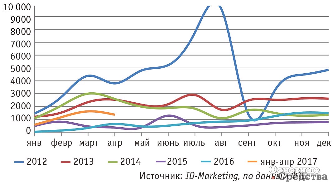 Сравнительная динамика импорта тяжелых грузовиков в 2012 – апреле 2017 гг., шт.