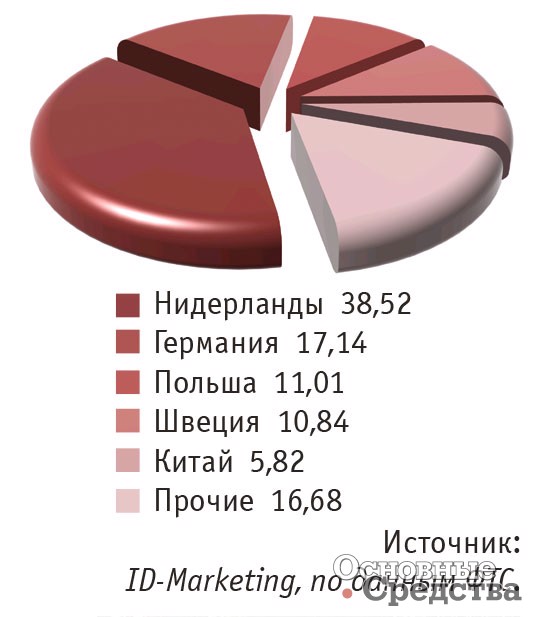 3. Основные страны-производители тяжелых грузовиков, импортированных в Россию в январе – апреле 2017 г., %