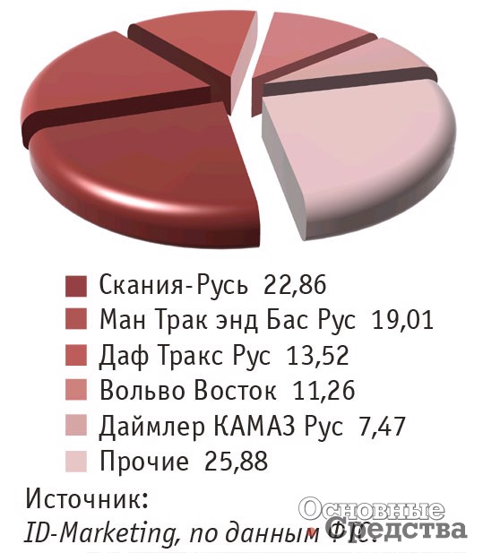 4. Основные получатели тяжелых грузовиков, импортированных в Россию в январе – апреле 2017 г., %