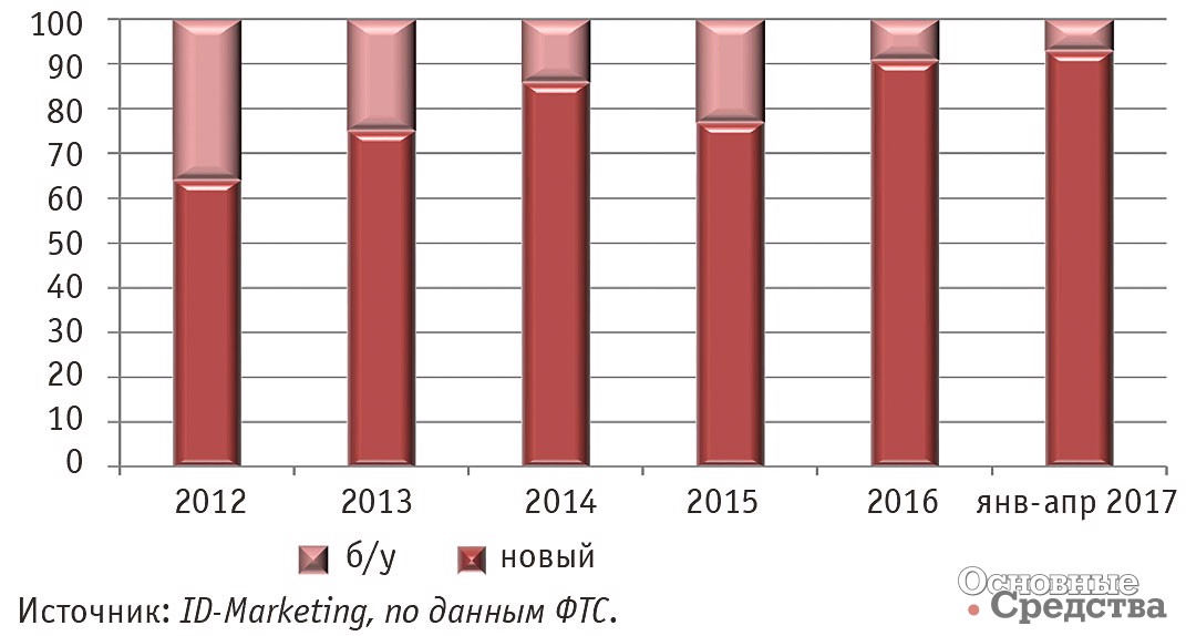 5. Возрастная структура российского импорта тяжелых грузовиков в 2012 – апреле 2017 гг., %