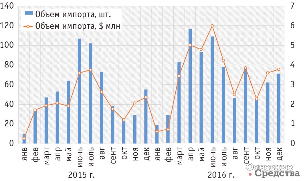 Динамика импорта дорожных катков