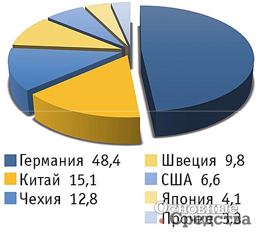 Структура импорта катков по странам-производителям, %