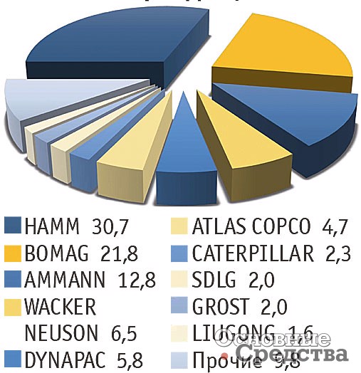 Структура импорта дорожных катков по брендам, %