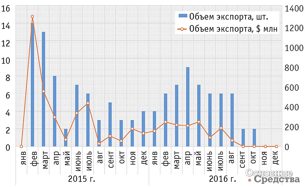 Динамика экспорта дорожных катков