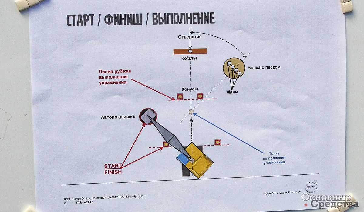 Схема действий оператора при выполнении конкурсного упражнения