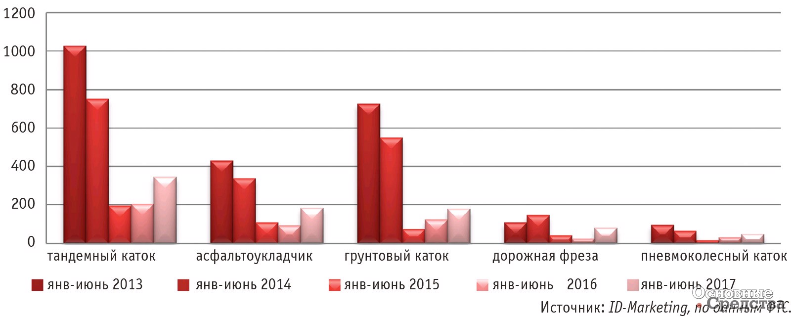 Сравнительная динамика импорта дорожной техники в январе–июне 2013–2017 гг., шт.