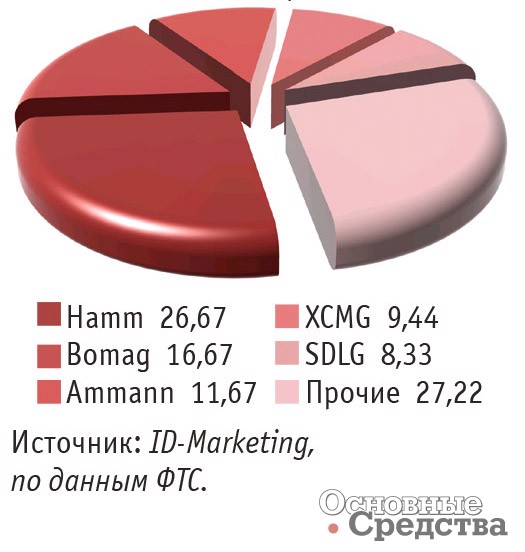 Импорт основных марок грунтовых катков в Россию в январе–июне 2017 г., %