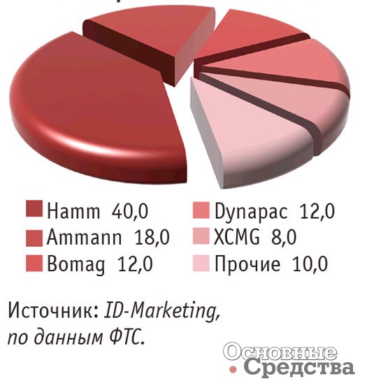 Импорт основных марок пневмоколесных катков в Россию в январе–июне 2017 г., %