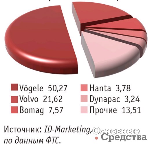 Импорт основных марок асфальтоукладчиков в Россию в январе–июне 2017 г., %