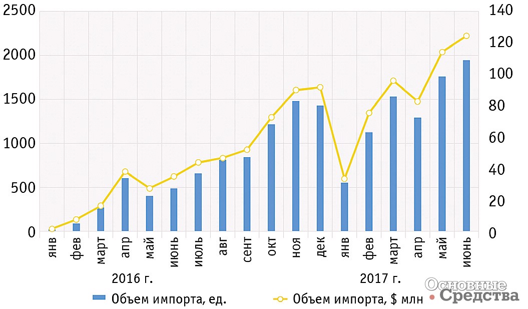 Динамика импорта тяжелых грузовиков, ед.