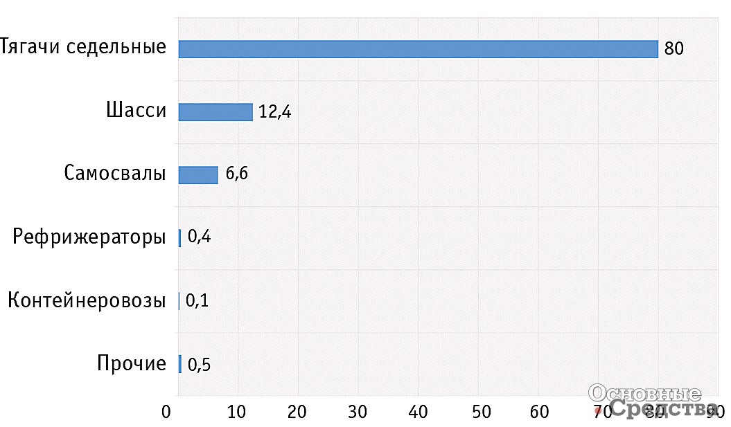 Структура импорта тяжелых грузовиков, %