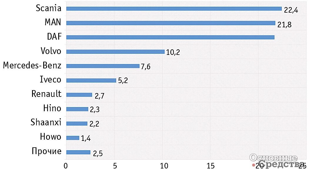 Структура импорта тяжелых грузовиков по брендам, %