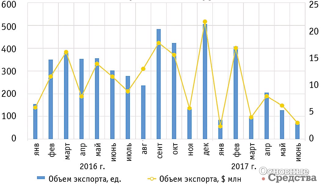 Динамика экспорта тяжелых грузовиков, ед.