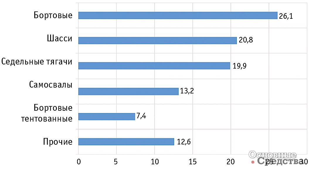 Структура экспорта тяжелых грузовиков, %