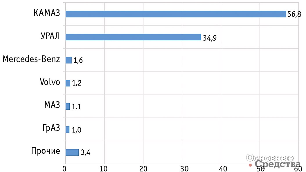 Структура экспорта тяжелых грузовиков по брендам, %