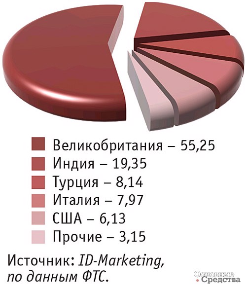 Основные страны-производители экскаваторов-погрузчиков, импортированных в Россию в январе–августе 2017 г., %