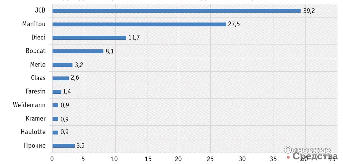 Структура импорта телескопических погрузчиков по брендам, %