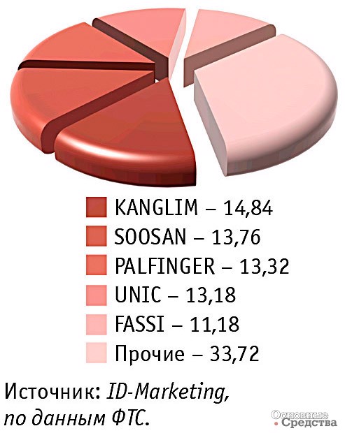 Импорт основных марок новых КМУ в Россию в январе–октябре 2017 г., %