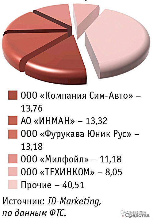 Основные получатели новых КМУ в январе–октябре 2017 г., %