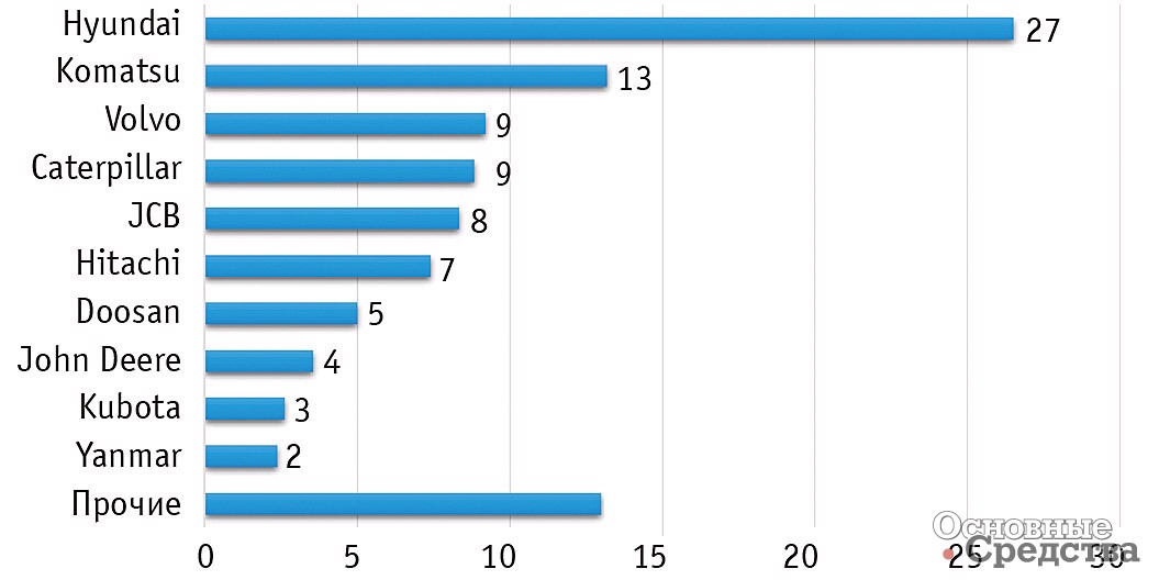 Структура импорта экскаваторов по брендам, %