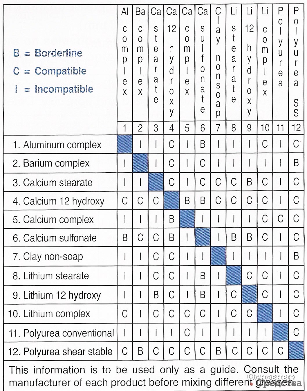 [b]Таблица совместимости присадок и других компонентов смазочных материалов:[/b] С – совместимы; В – «на грани»; I – не совместимы