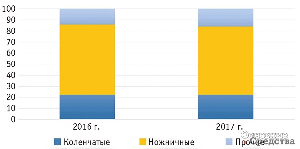 Структура импорта подъемников и платформ для высотных работ по видам, %