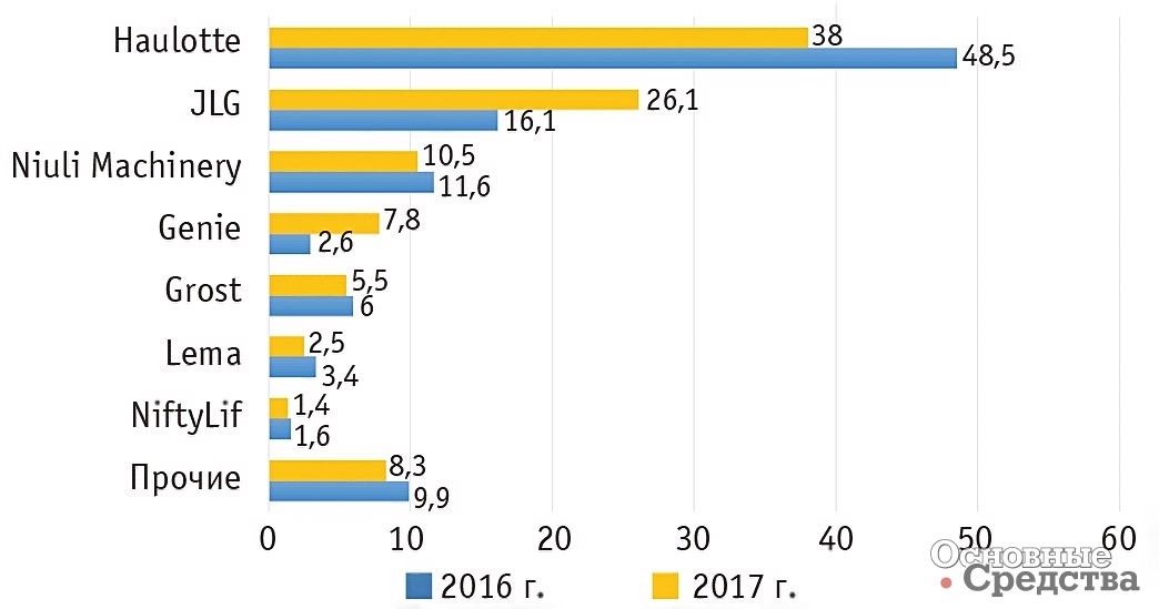 Структура импорта подъемников и платформ для высотных работ по брендам, %