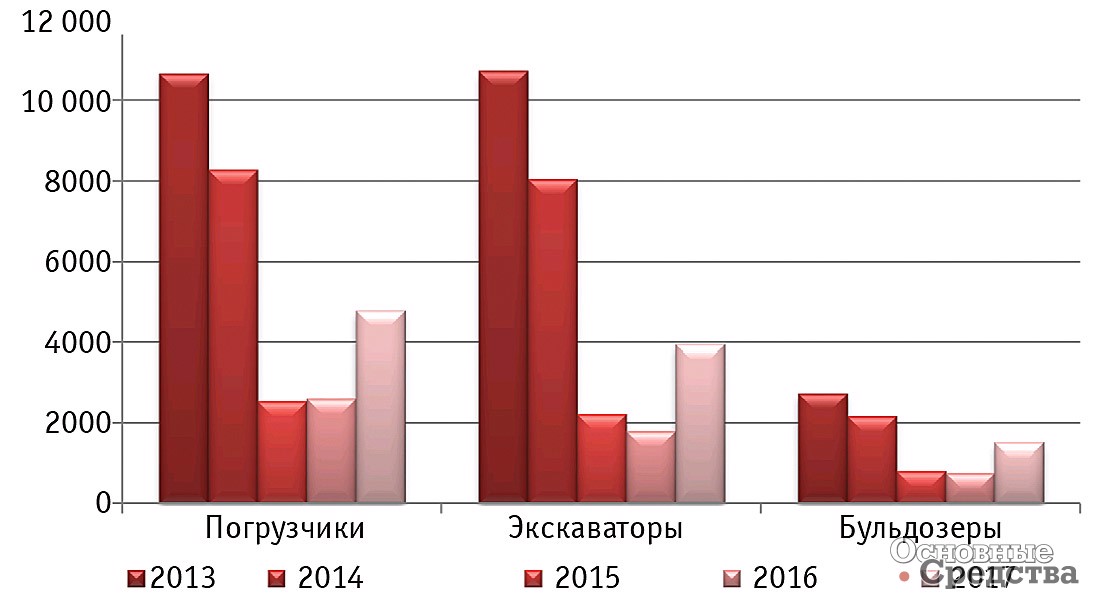 Сравнительные объемы импорта основных видов строительной техники в 2013–2017 гг., ед.