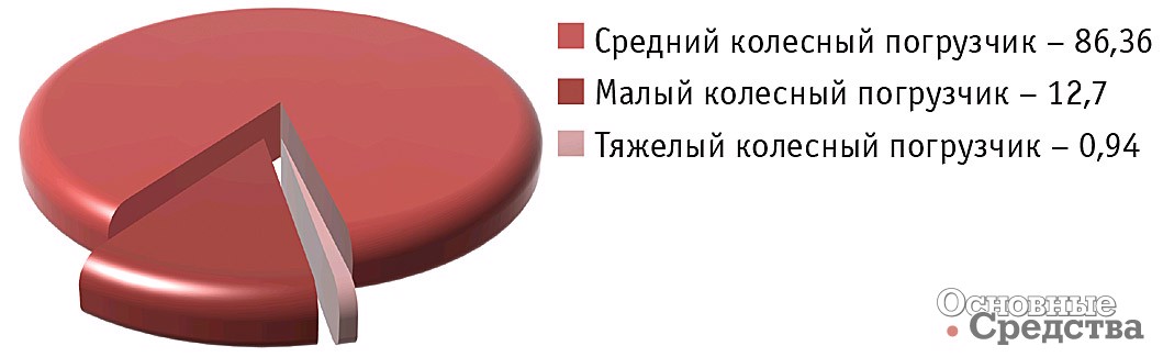 Импорт фронтальных погрузчиков по видам в 2017 г., %