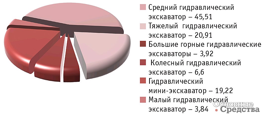 Импорт гидравлических экскаваторов по видам в 2017 г., %