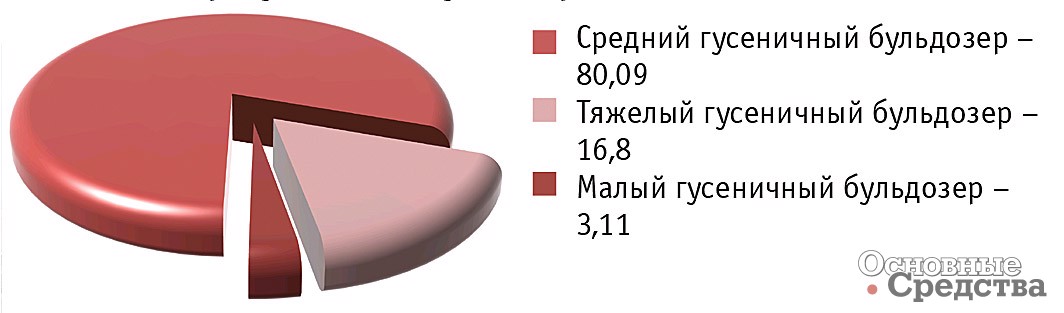 Импорт гусеничных бульдозеров по видам в 2017 г., %