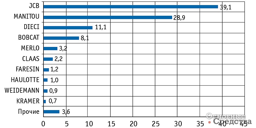 Структура импорта телескопических погрузчиков по брендам, %