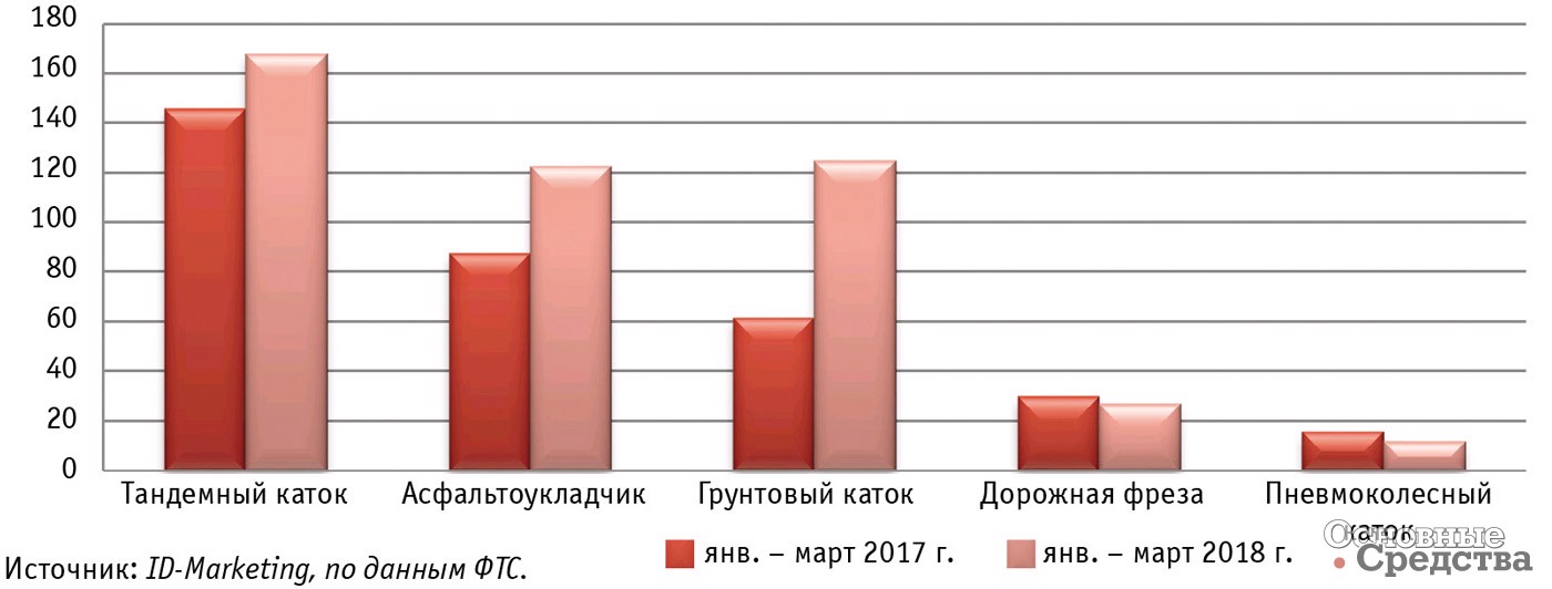 Сравнительная динамика импорта дорожной техники в январе – марте 2017–2018 гг., ед.