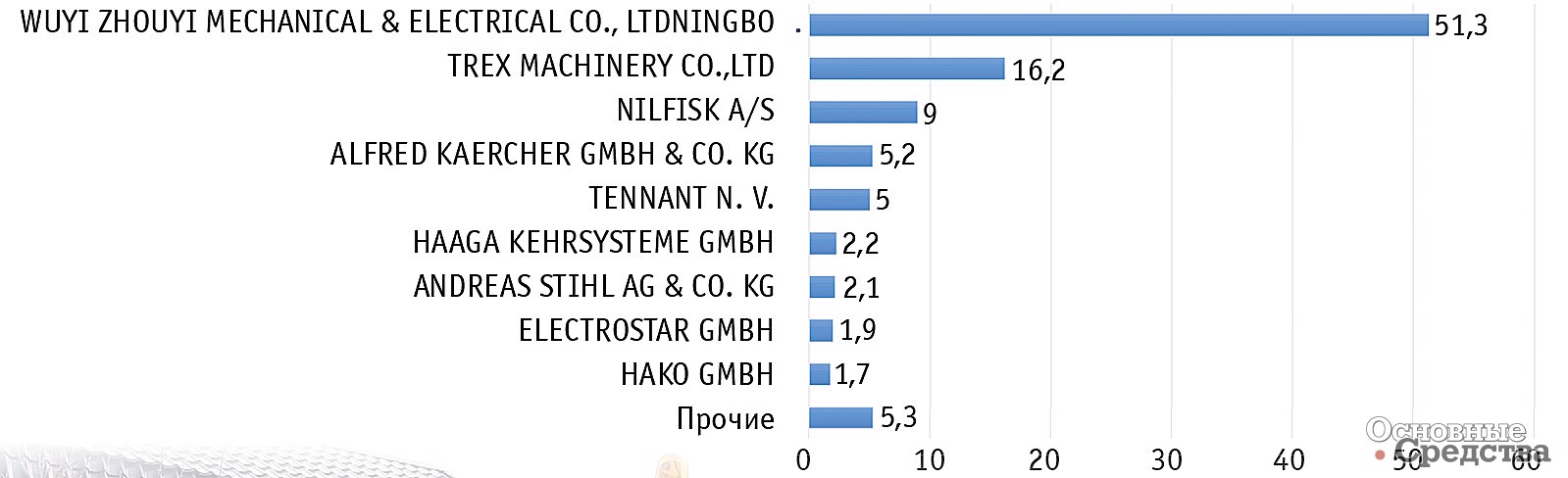 Структура импорта коммунальной техники по производителям, %