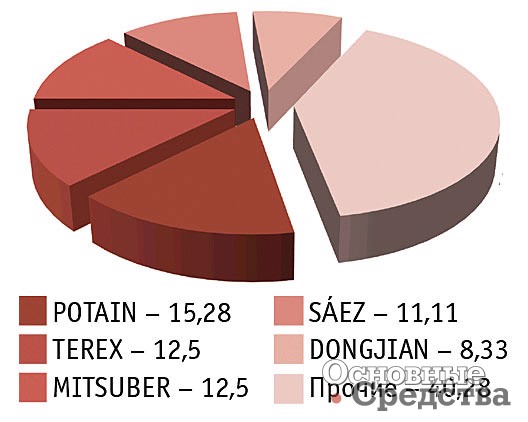 [b]Импорт башенных кранов в Россию в 2017 г., %[/b]