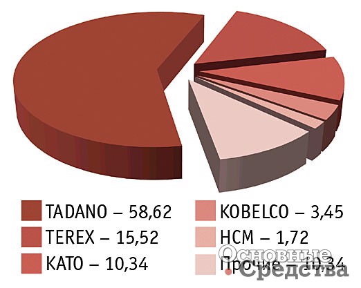 [b]Импорт короткобазных кранов в Россию в 2017 г., %[/b]