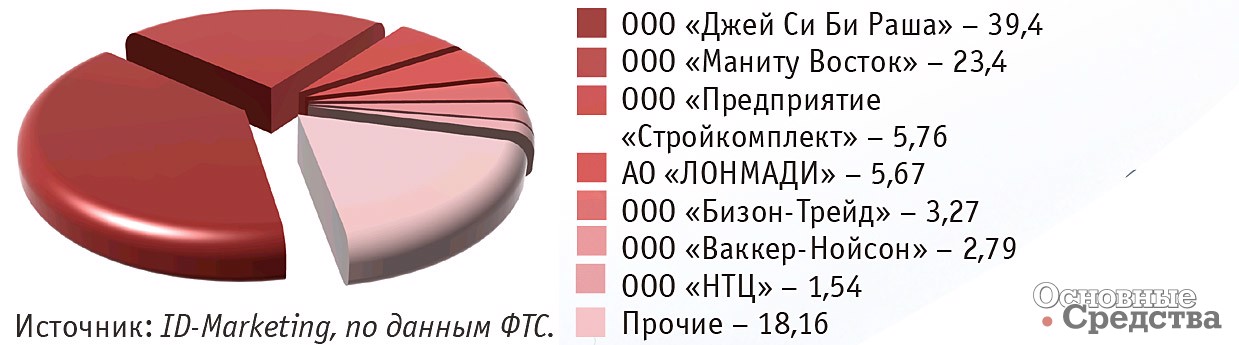 Ведущие импортеры телескопических погрузчиков в январе – сентябре 2018 г., %