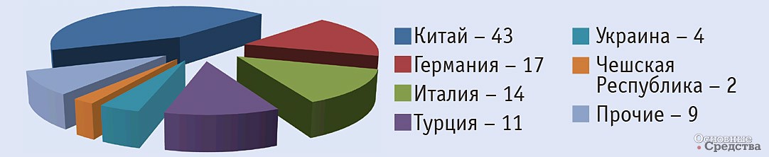 Структура импорта бетоносмесителей в Россию в январе–октябре 2018 г. по странам происхождения, %