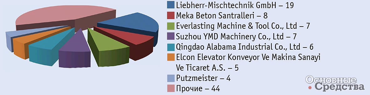 Структура импорта бетоносмесителей в Россию в январе–октябре 2018 г. по производителям, %