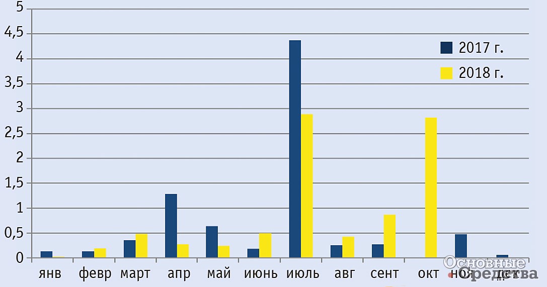 Динамика экспорта бетоносмесителей за период январь 2017 г. – октябрь 2018 г., $ млн