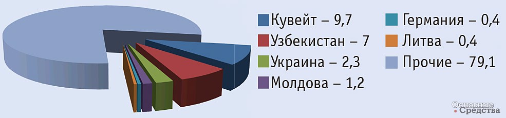 Структура экспорта бетоносмесителей по странам-получателям в январе–октябре 2018 г., %